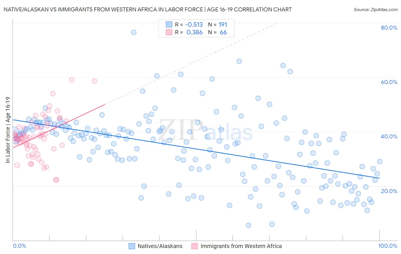 Native/Alaskan vs Immigrants from Western Africa In Labor Force | Age 16-19