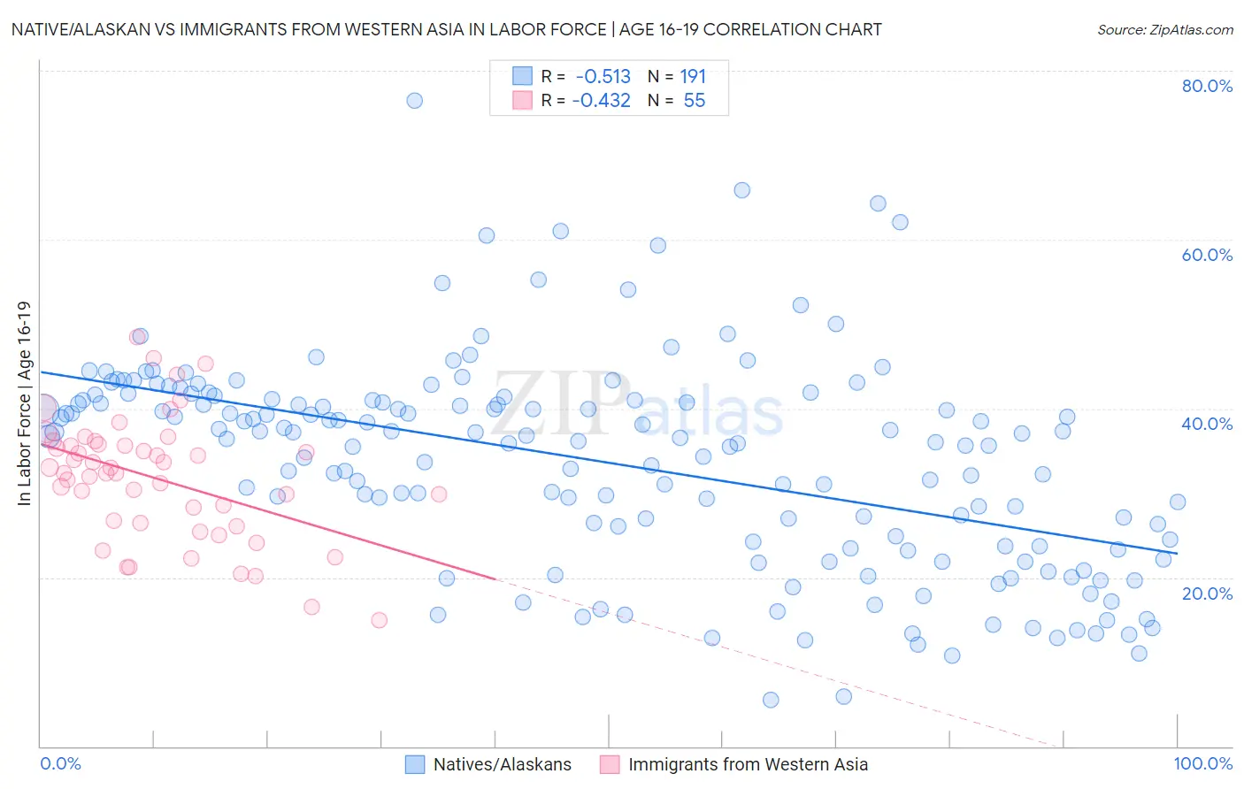 Native/Alaskan vs Immigrants from Western Asia In Labor Force | Age 16-19