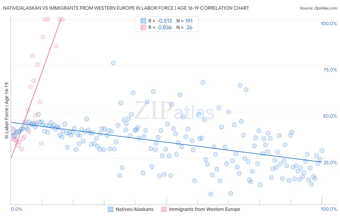 Native/Alaskan vs Immigrants from Western Europe In Labor Force | Age 16-19