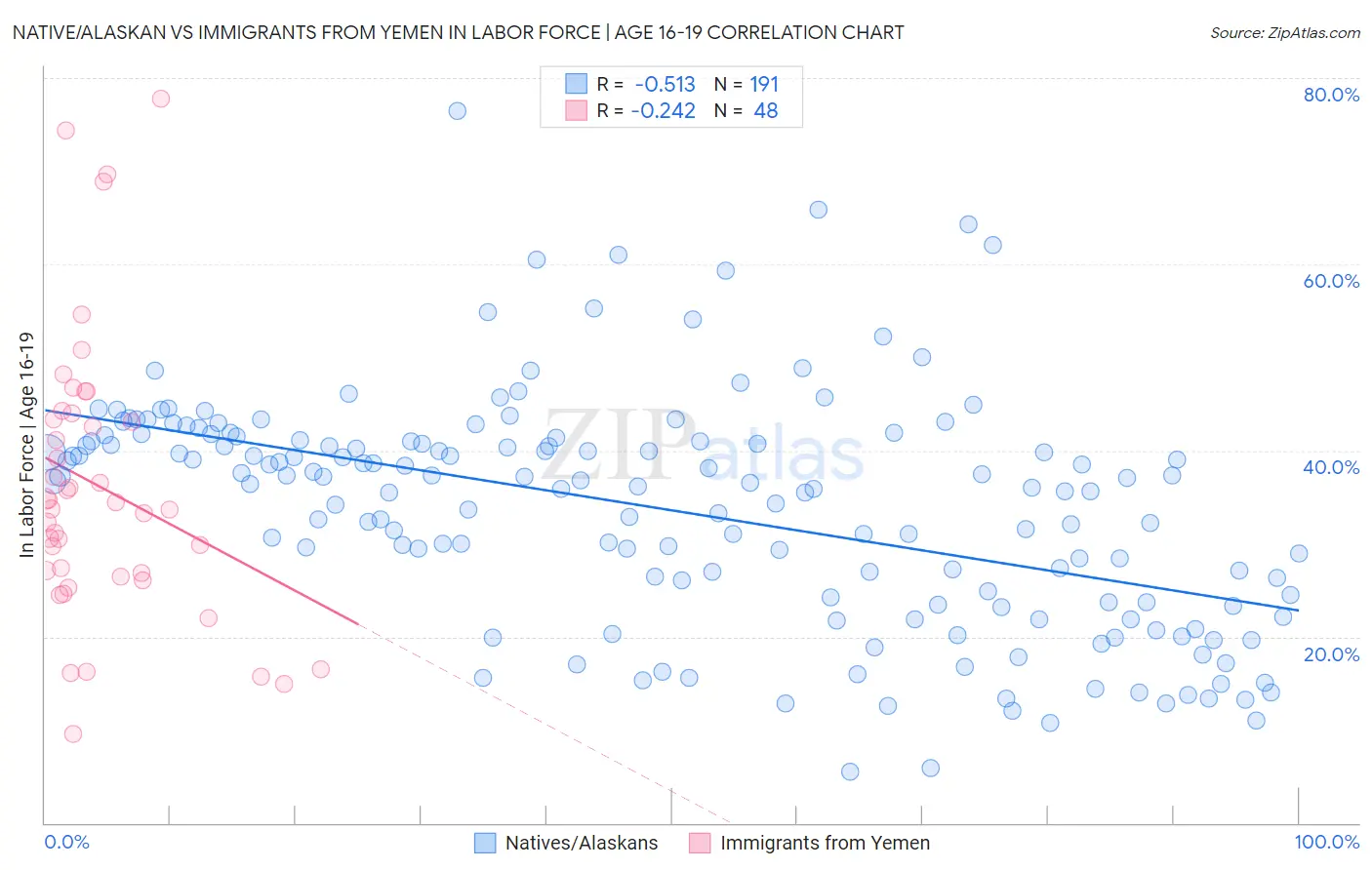 Native/Alaskan vs Immigrants from Yemen In Labor Force | Age 16-19