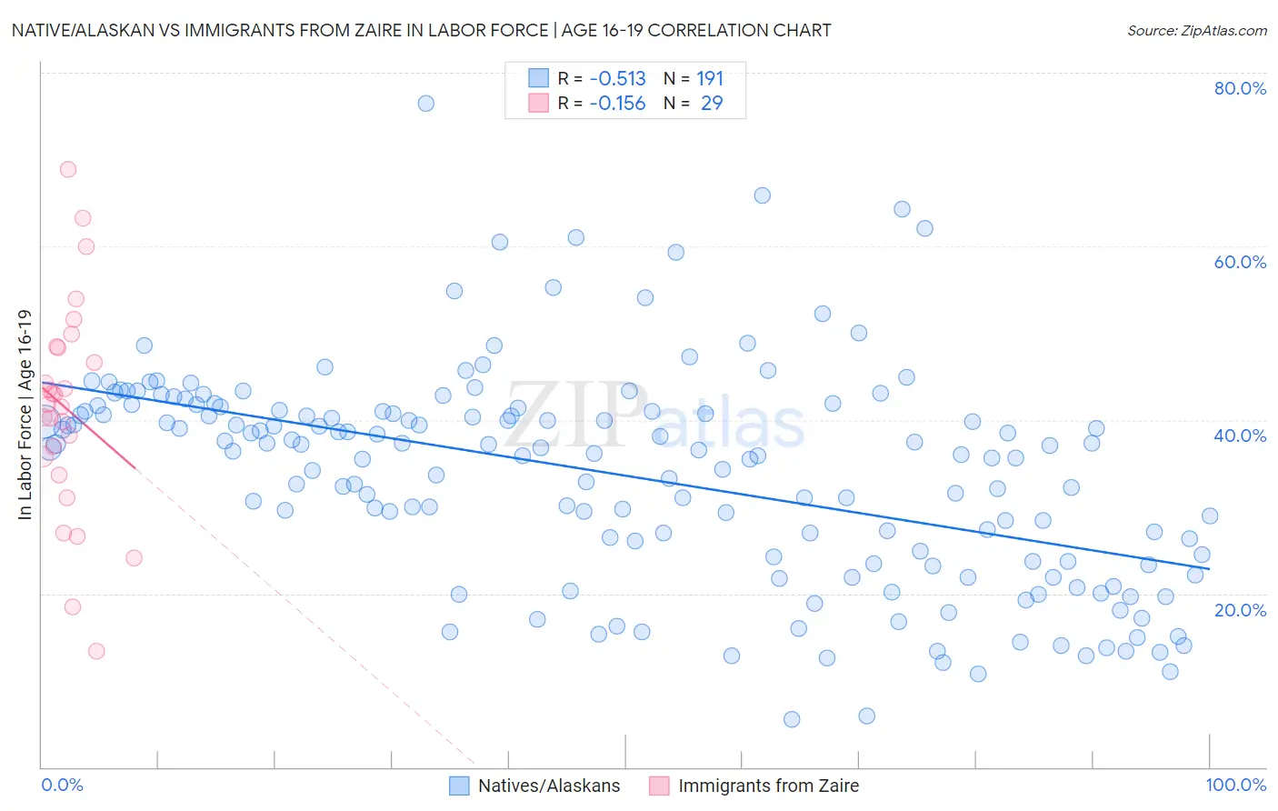 Native/Alaskan vs Immigrants from Zaire In Labor Force | Age 16-19
