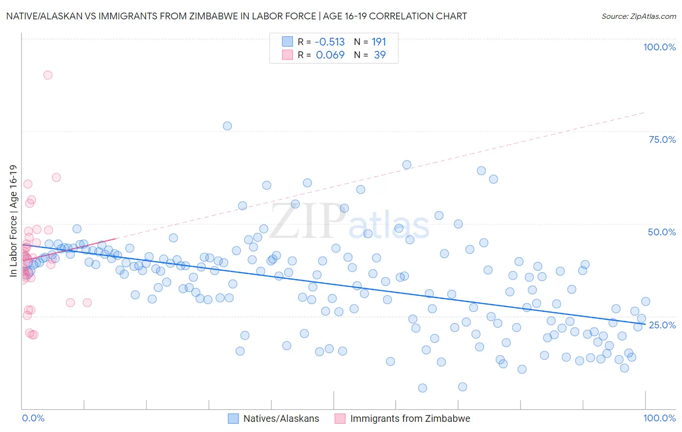 Native/Alaskan vs Immigrants from Zimbabwe In Labor Force | Age 16-19
