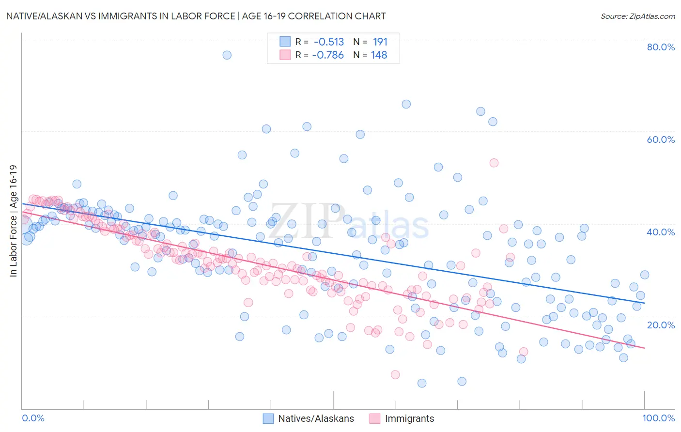 Native/Alaskan vs Immigrants In Labor Force | Age 16-19