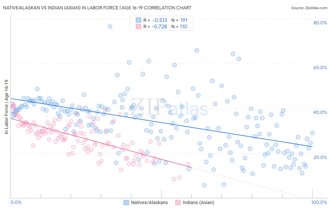 Native/Alaskan vs Indian (Asian) In Labor Force | Age 16-19