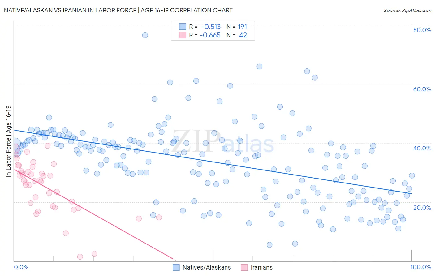 Native/Alaskan vs Iranian In Labor Force | Age 16-19