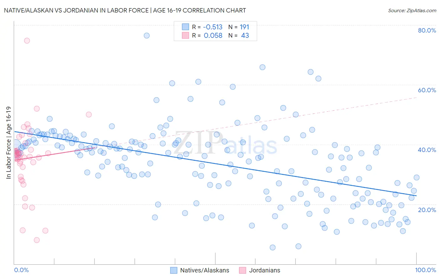Native/Alaskan vs Jordanian In Labor Force | Age 16-19