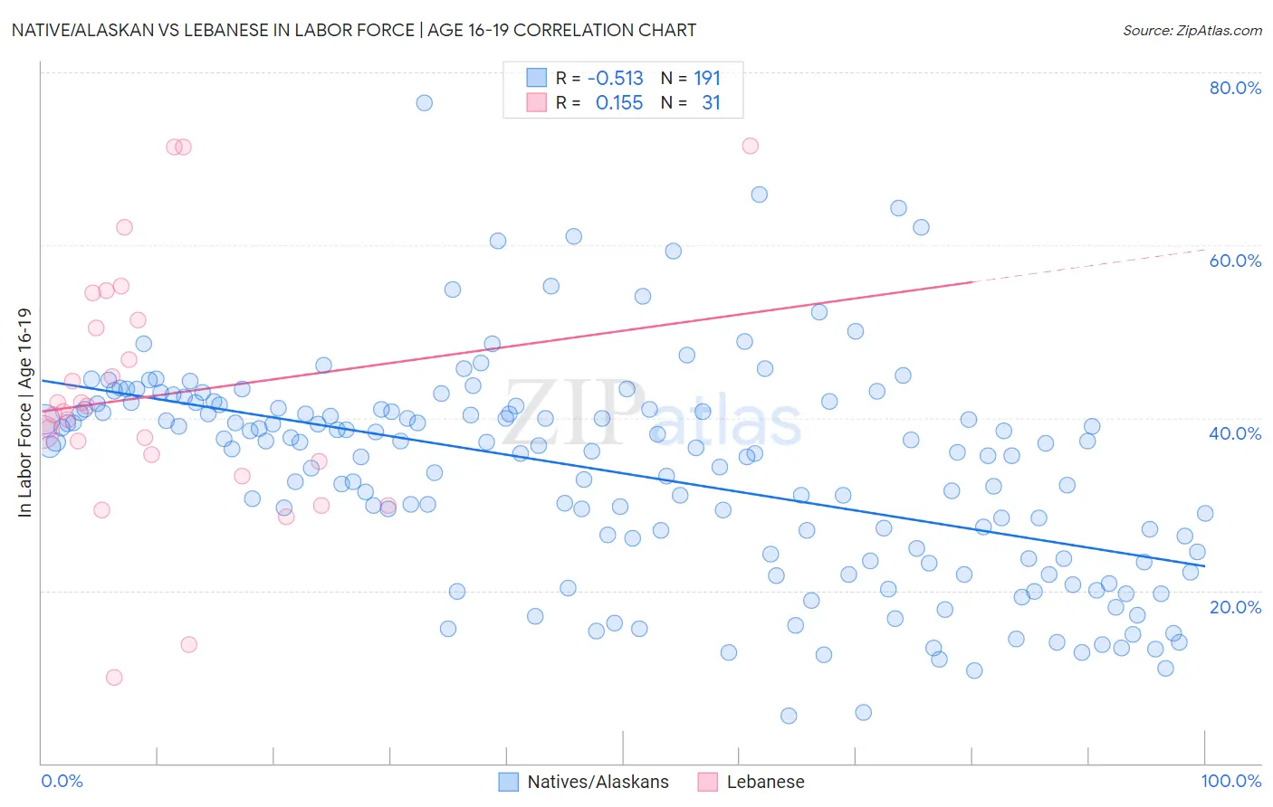 Native/Alaskan vs Lebanese In Labor Force | Age 16-19