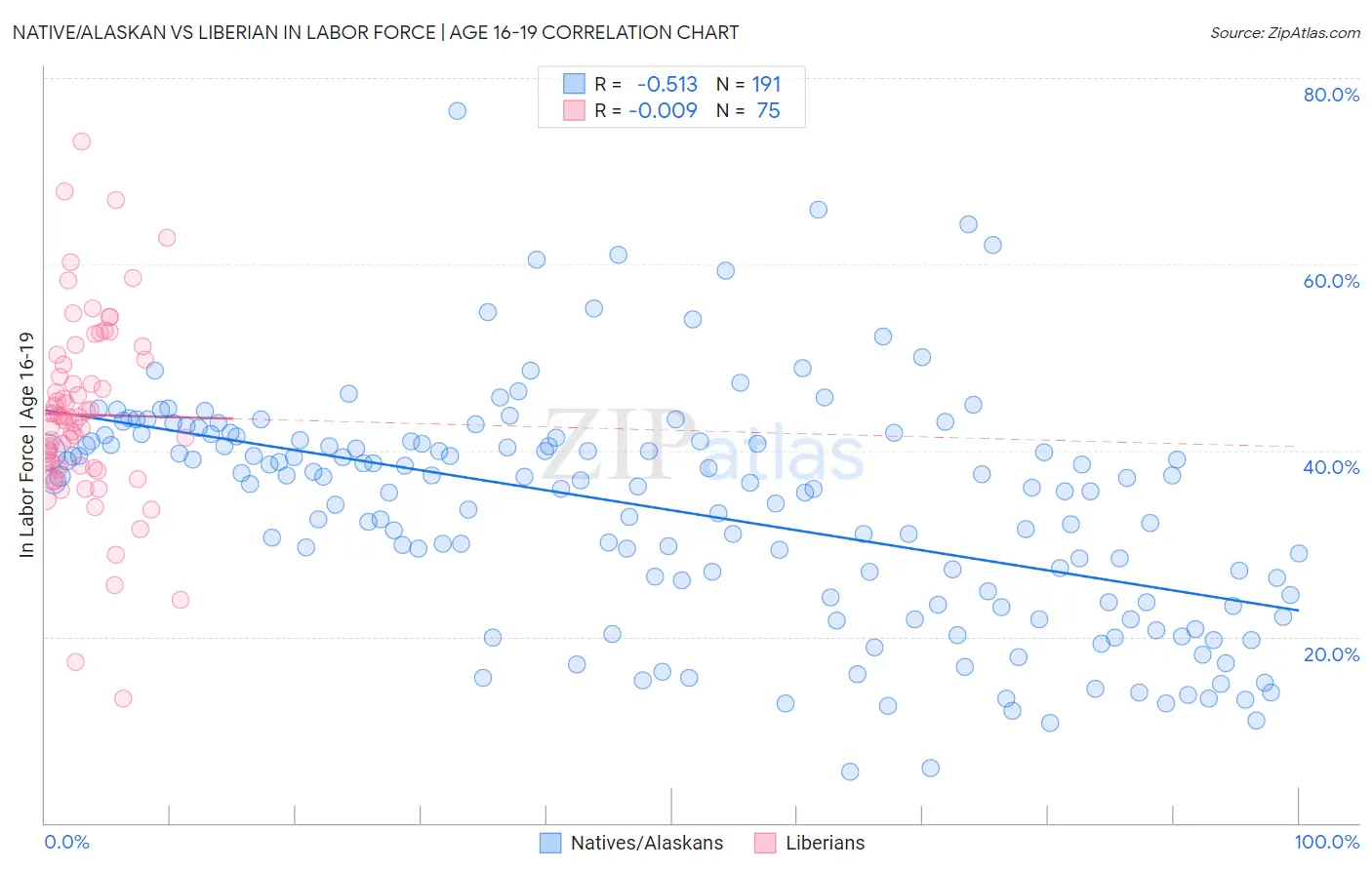Native/Alaskan vs Liberian In Labor Force | Age 16-19