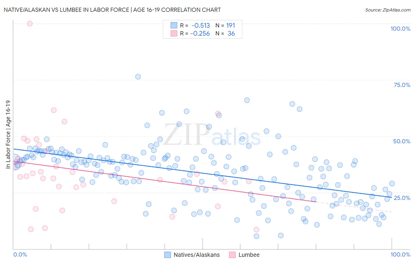 Native/Alaskan vs Lumbee In Labor Force | Age 16-19