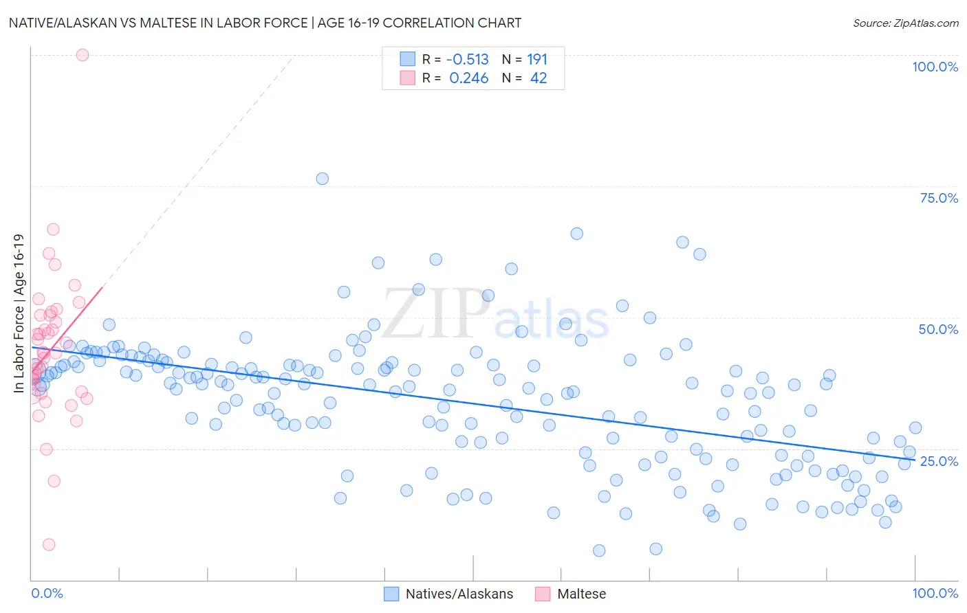 Native/Alaskan vs Maltese In Labor Force | Age 16-19