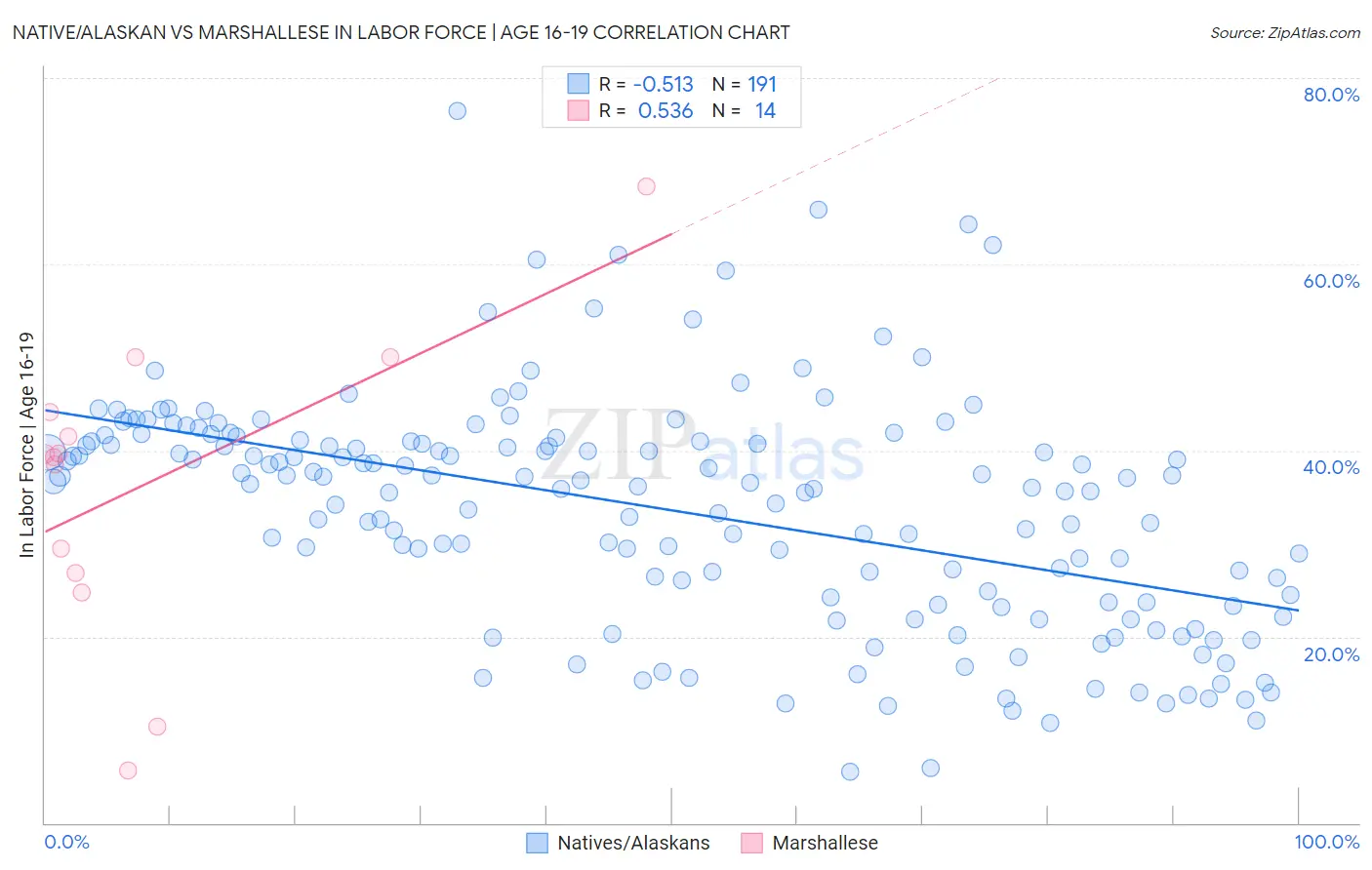 Native/Alaskan vs Marshallese In Labor Force | Age 16-19
