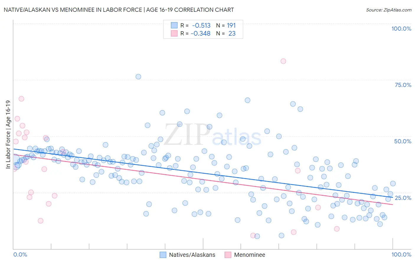 Native/Alaskan vs Menominee In Labor Force | Age 16-19