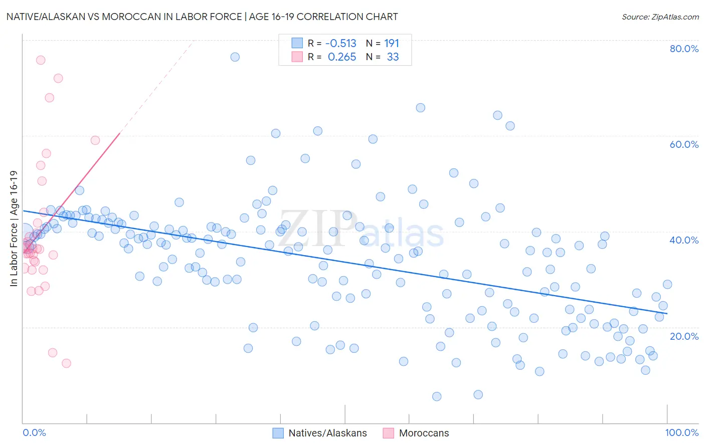 Native/Alaskan vs Moroccan In Labor Force | Age 16-19