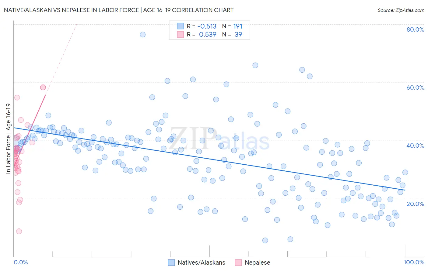 Native/Alaskan vs Nepalese In Labor Force | Age 16-19