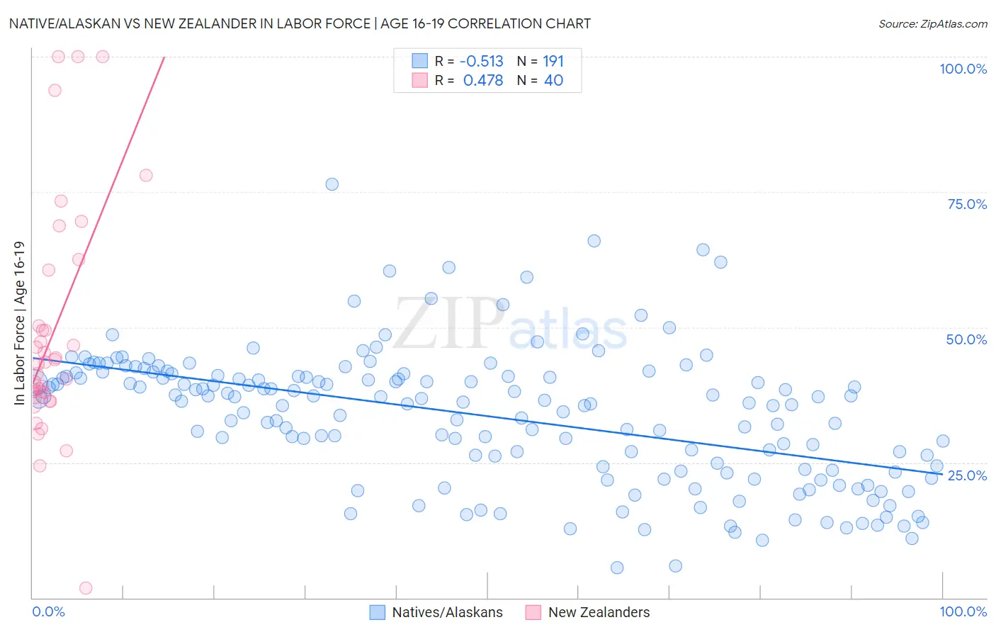 Native/Alaskan vs New Zealander In Labor Force | Age 16-19