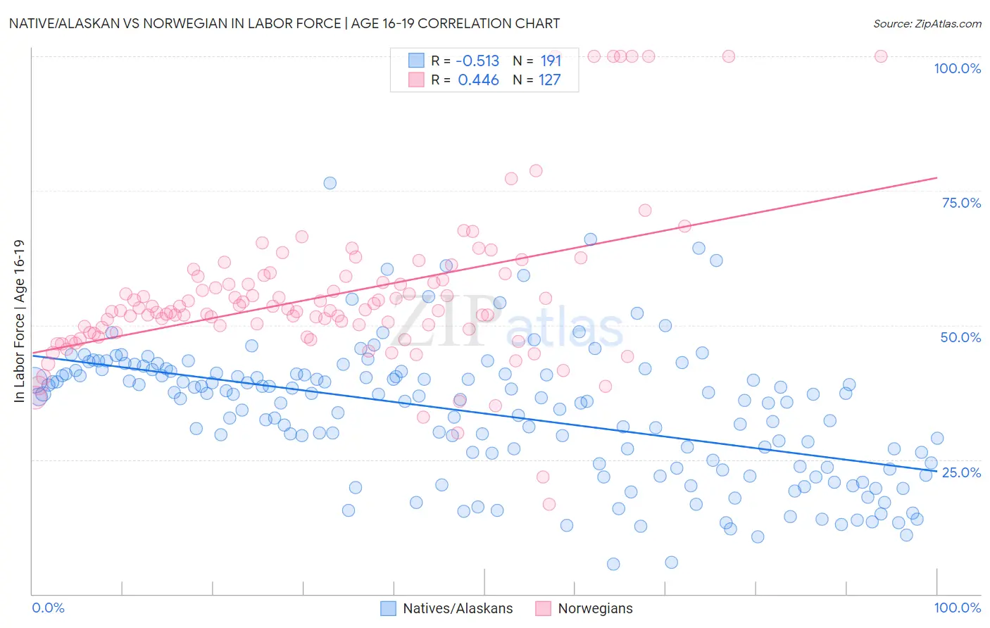Native/Alaskan vs Norwegian In Labor Force | Age 16-19
