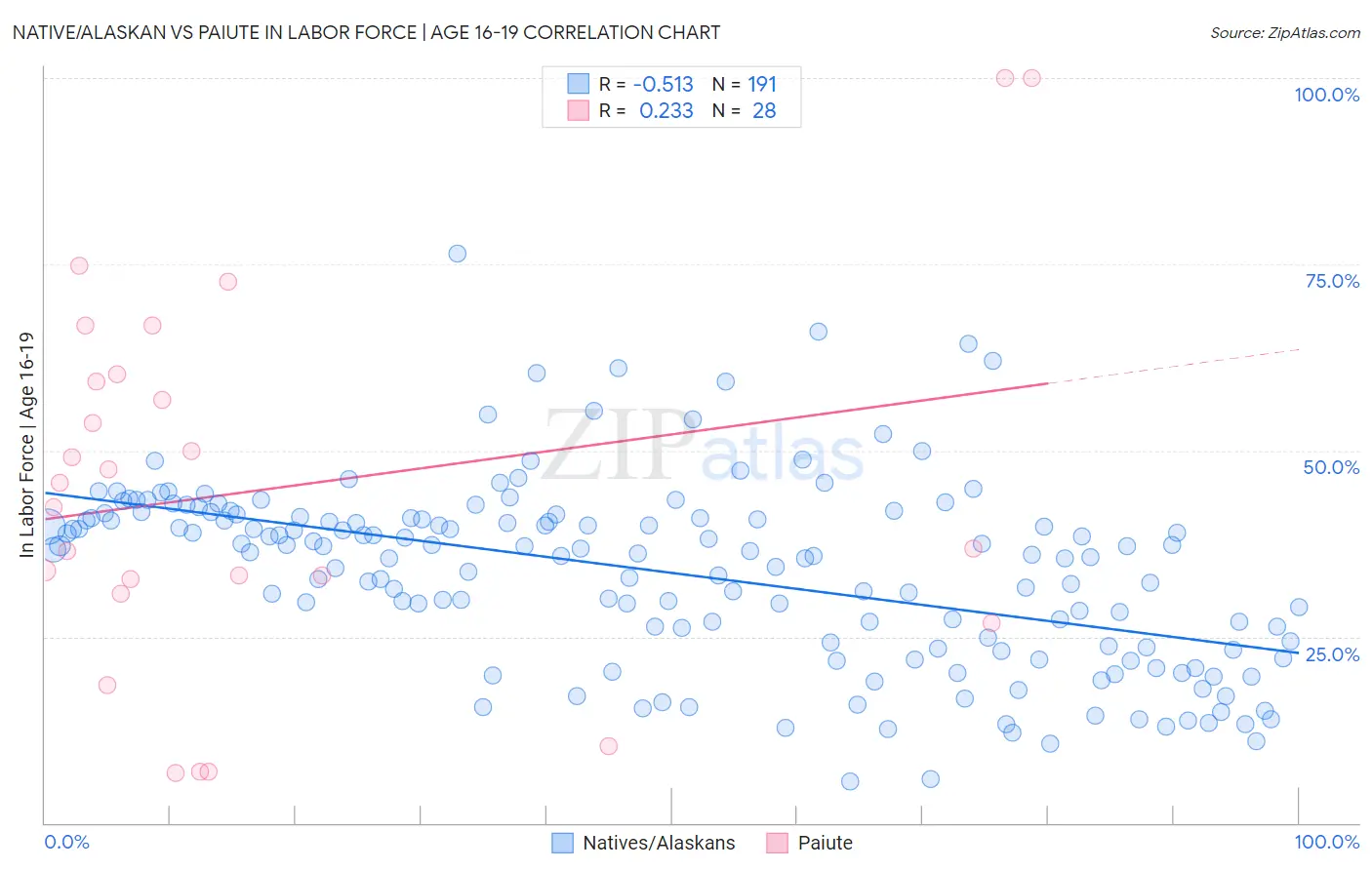 Native/Alaskan vs Paiute In Labor Force | Age 16-19