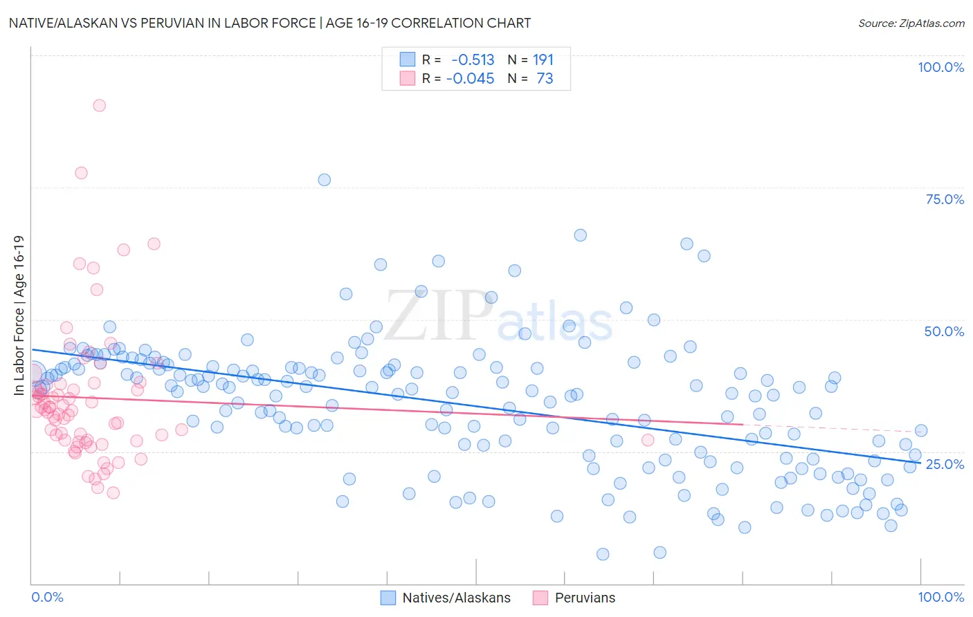 Native/Alaskan vs Peruvian In Labor Force | Age 16-19