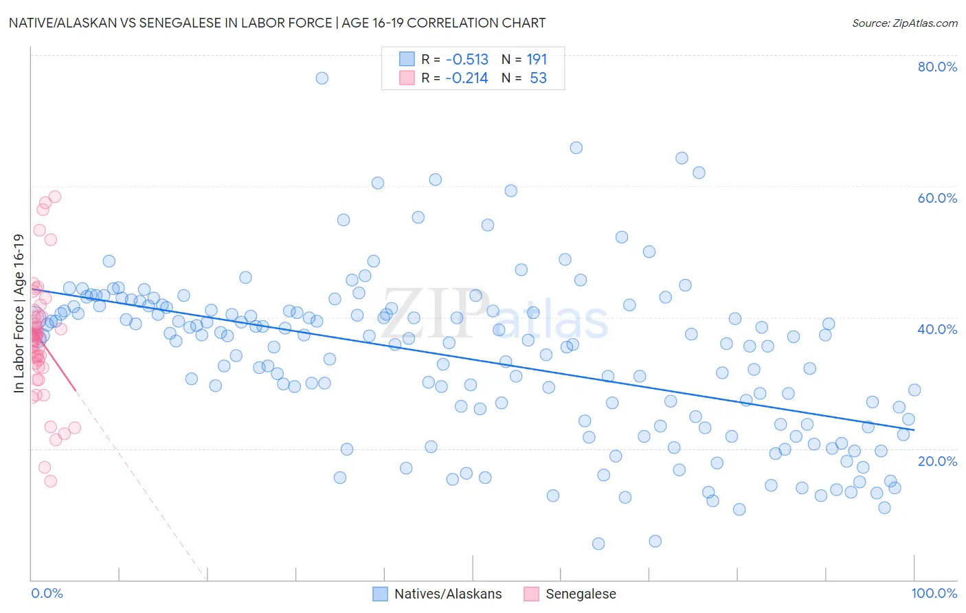 Native/Alaskan vs Senegalese In Labor Force | Age 16-19