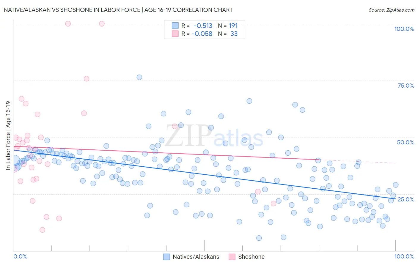 Native/Alaskan vs Shoshone In Labor Force | Age 16-19