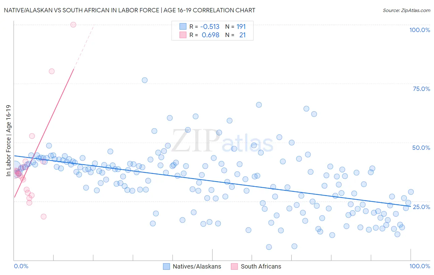Native/Alaskan vs South African In Labor Force | Age 16-19