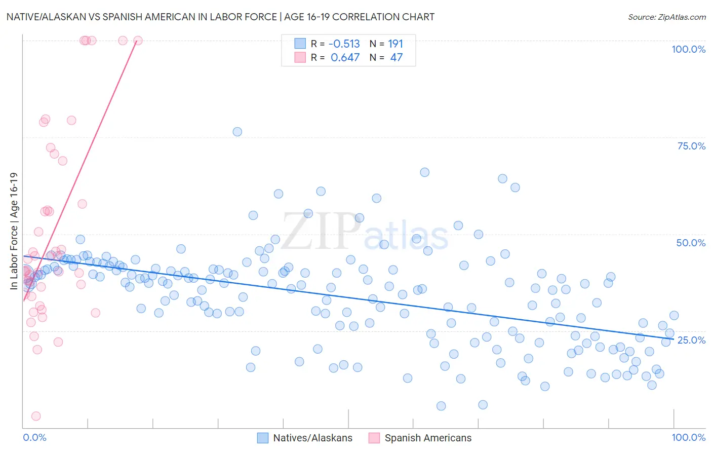 Native/Alaskan vs Spanish American In Labor Force | Age 16-19
