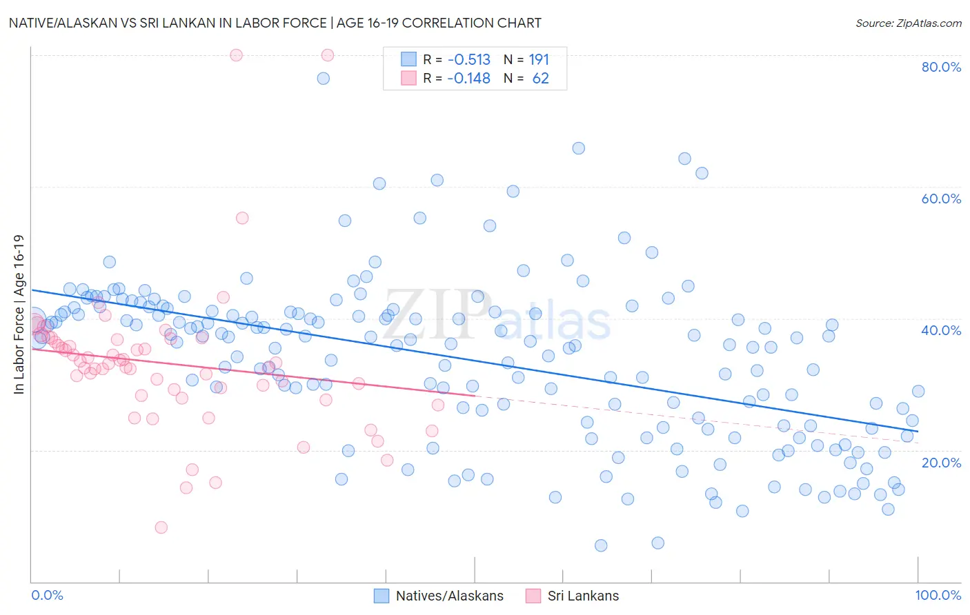 Native/Alaskan vs Sri Lankan In Labor Force | Age 16-19