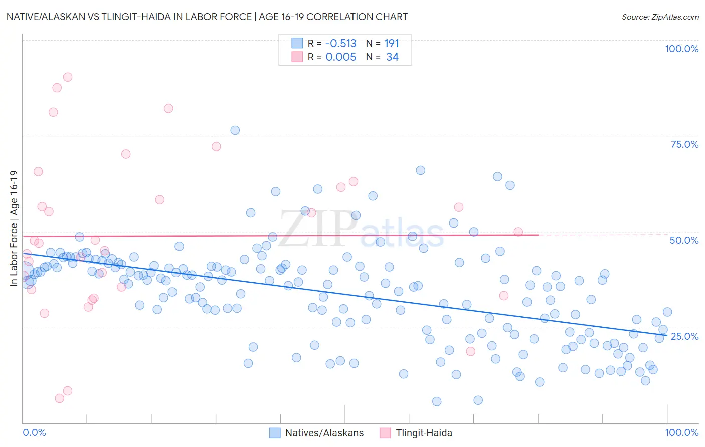 Native/Alaskan vs Tlingit-Haida In Labor Force | Age 16-19