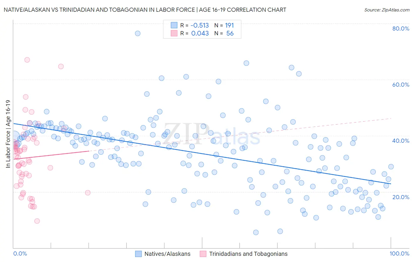 Native/Alaskan vs Trinidadian and Tobagonian In Labor Force | Age 16-19