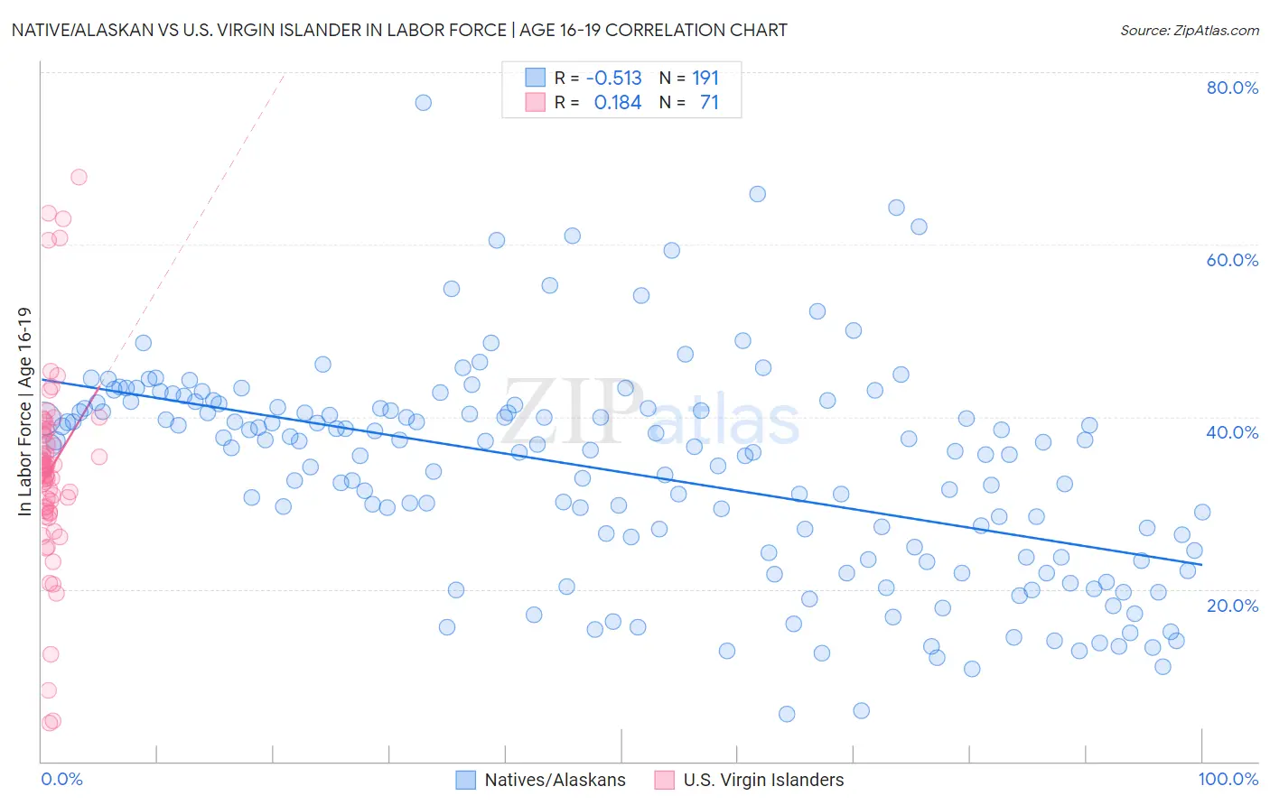Native/Alaskan vs U.S. Virgin Islander In Labor Force | Age 16-19