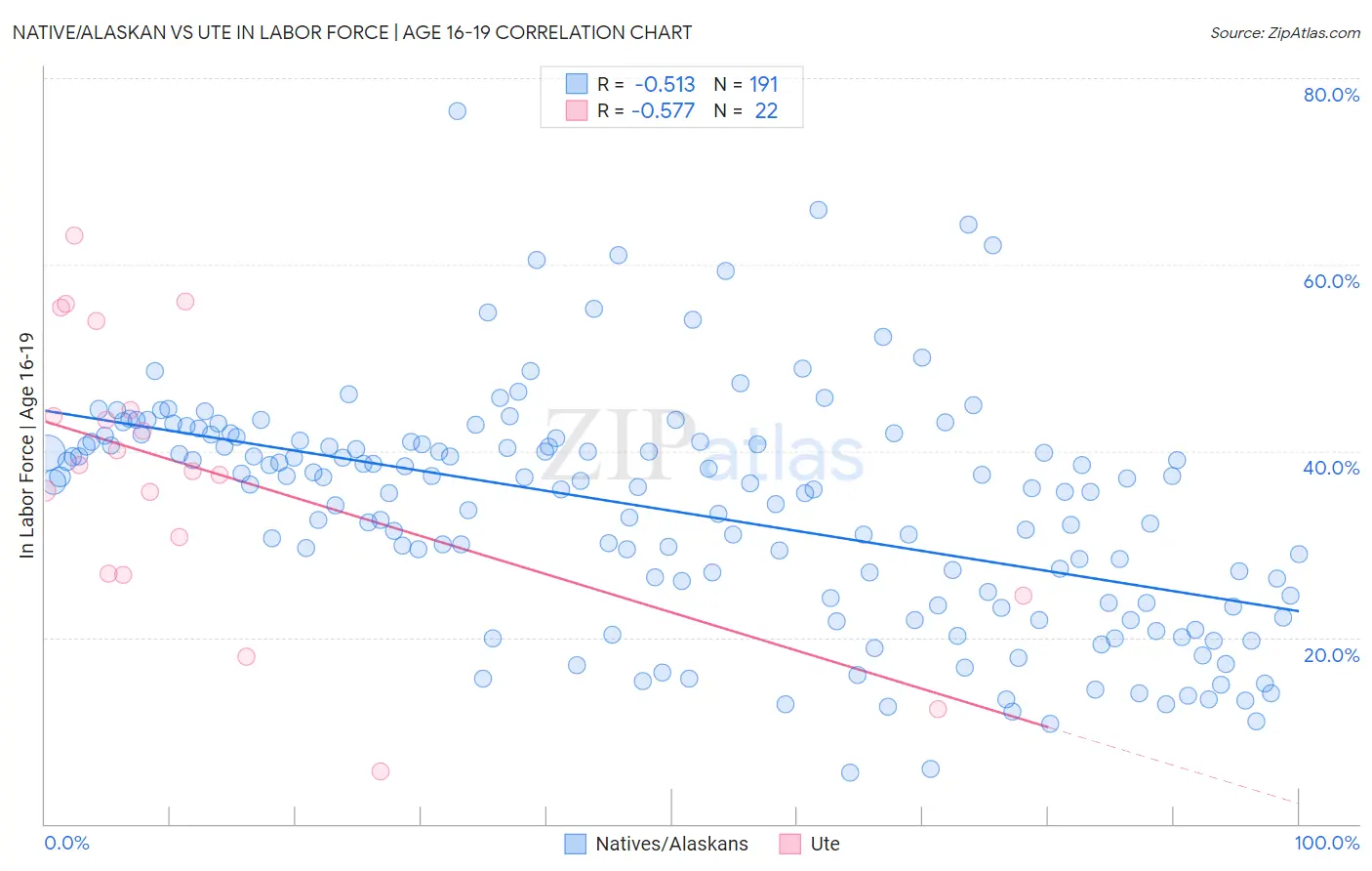 Native/Alaskan vs Ute In Labor Force | Age 16-19