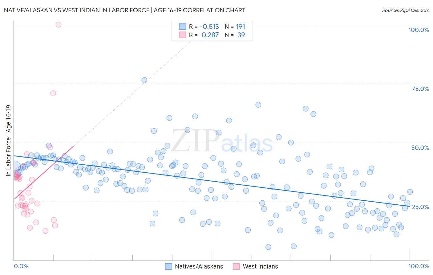 Native/Alaskan vs West Indian In Labor Force | Age 16-19