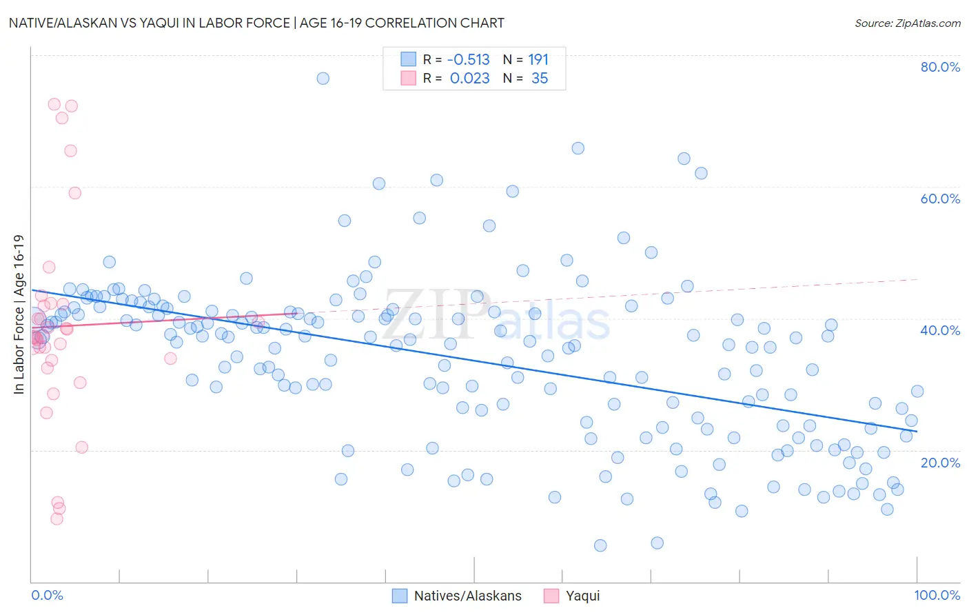 Native/Alaskan vs Yaqui In Labor Force | Age 16-19