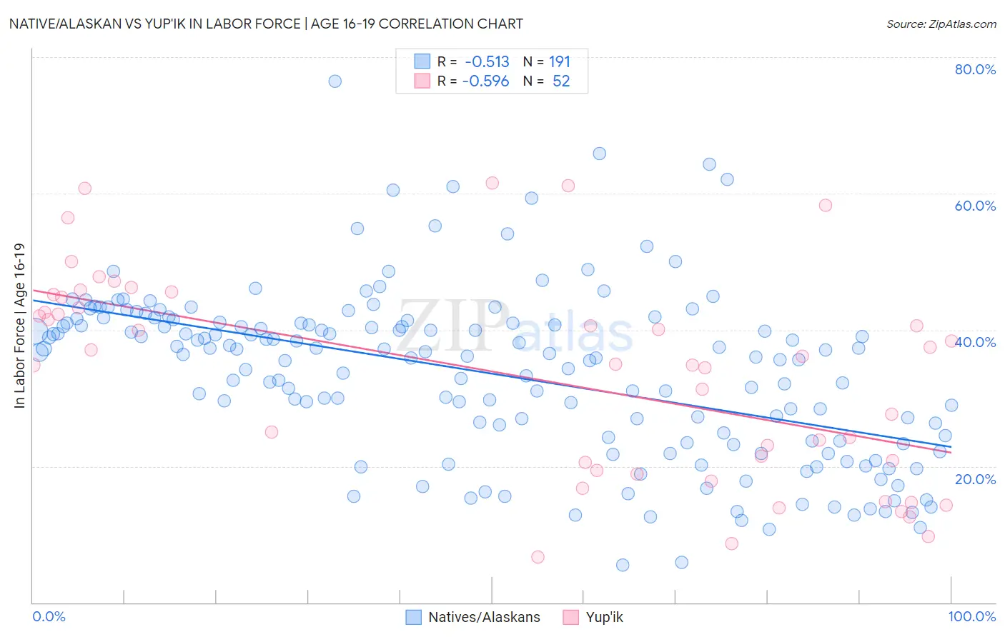 Native/Alaskan vs Yup'ik In Labor Force | Age 16-19