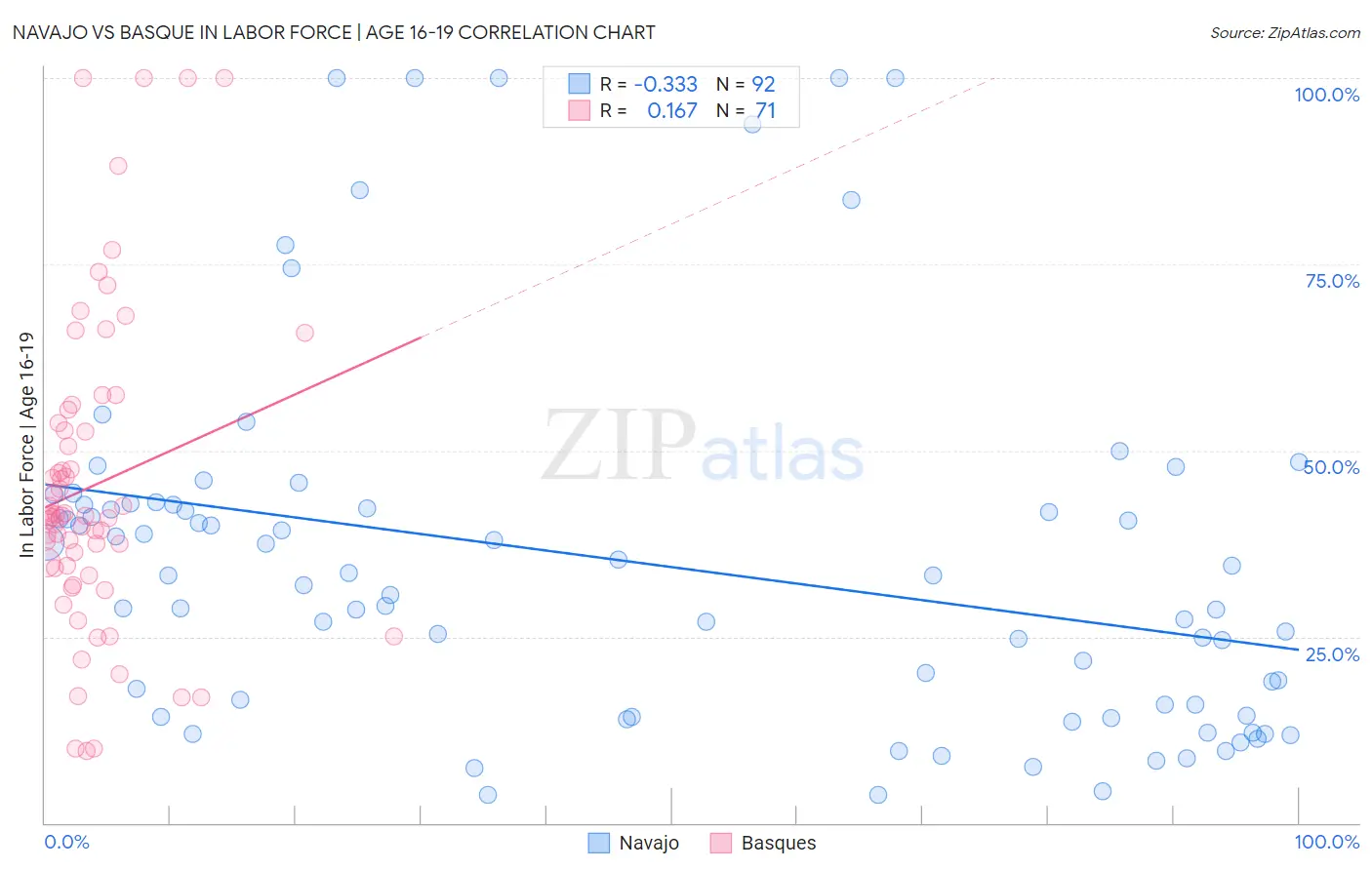 Navajo vs Basque In Labor Force | Age 16-19
