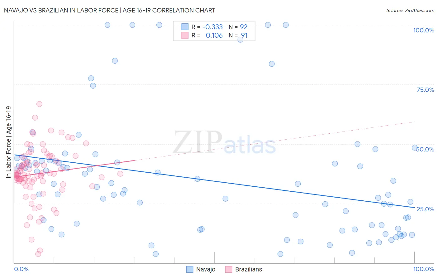 Navajo vs Brazilian In Labor Force | Age 16-19