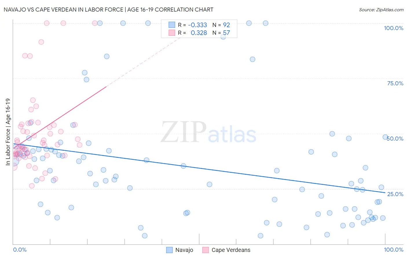 Navajo vs Cape Verdean In Labor Force | Age 16-19
