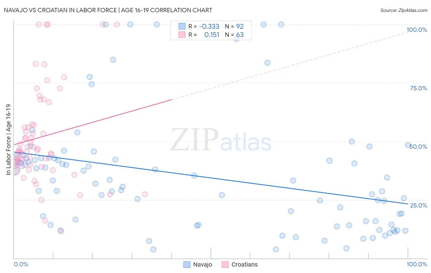 Navajo vs Croatian In Labor Force | Age 16-19