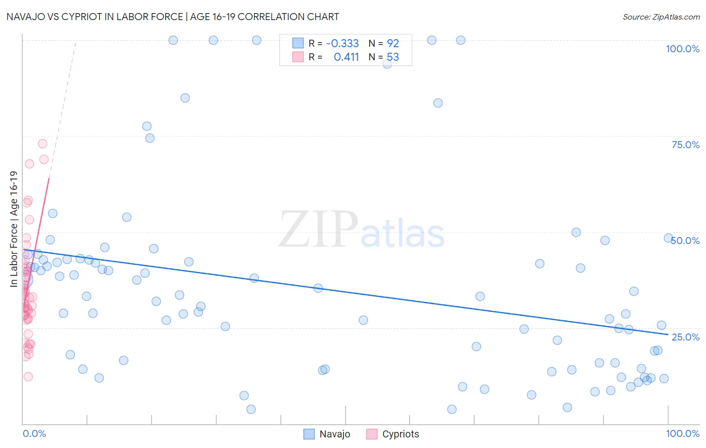 Navajo vs Cypriot In Labor Force | Age 16-19