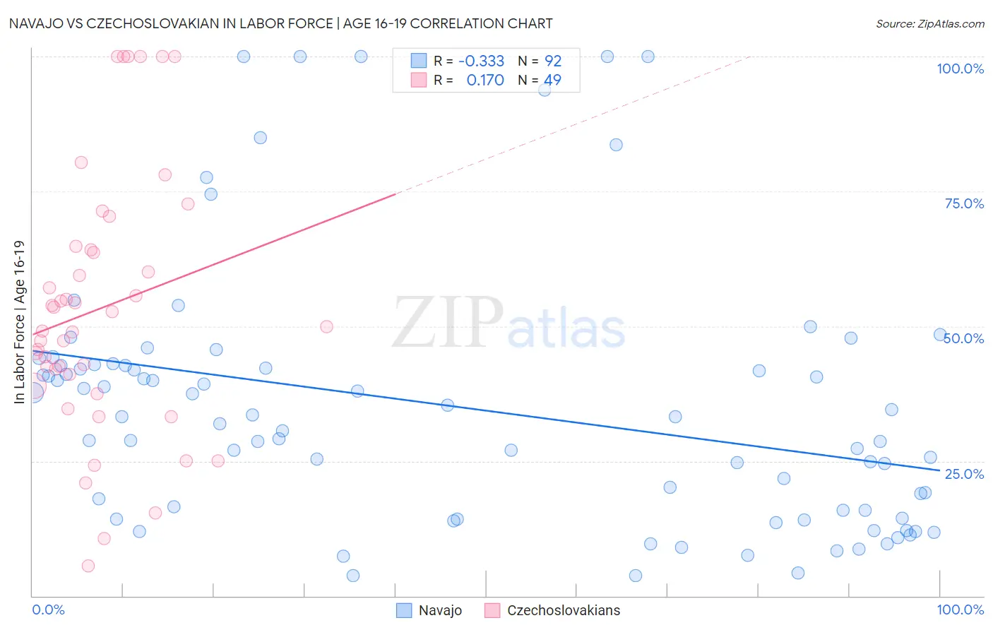 Navajo vs Czechoslovakian In Labor Force | Age 16-19