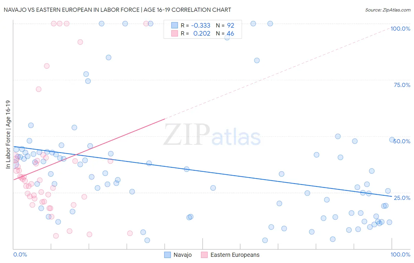 Navajo vs Eastern European In Labor Force | Age 16-19
