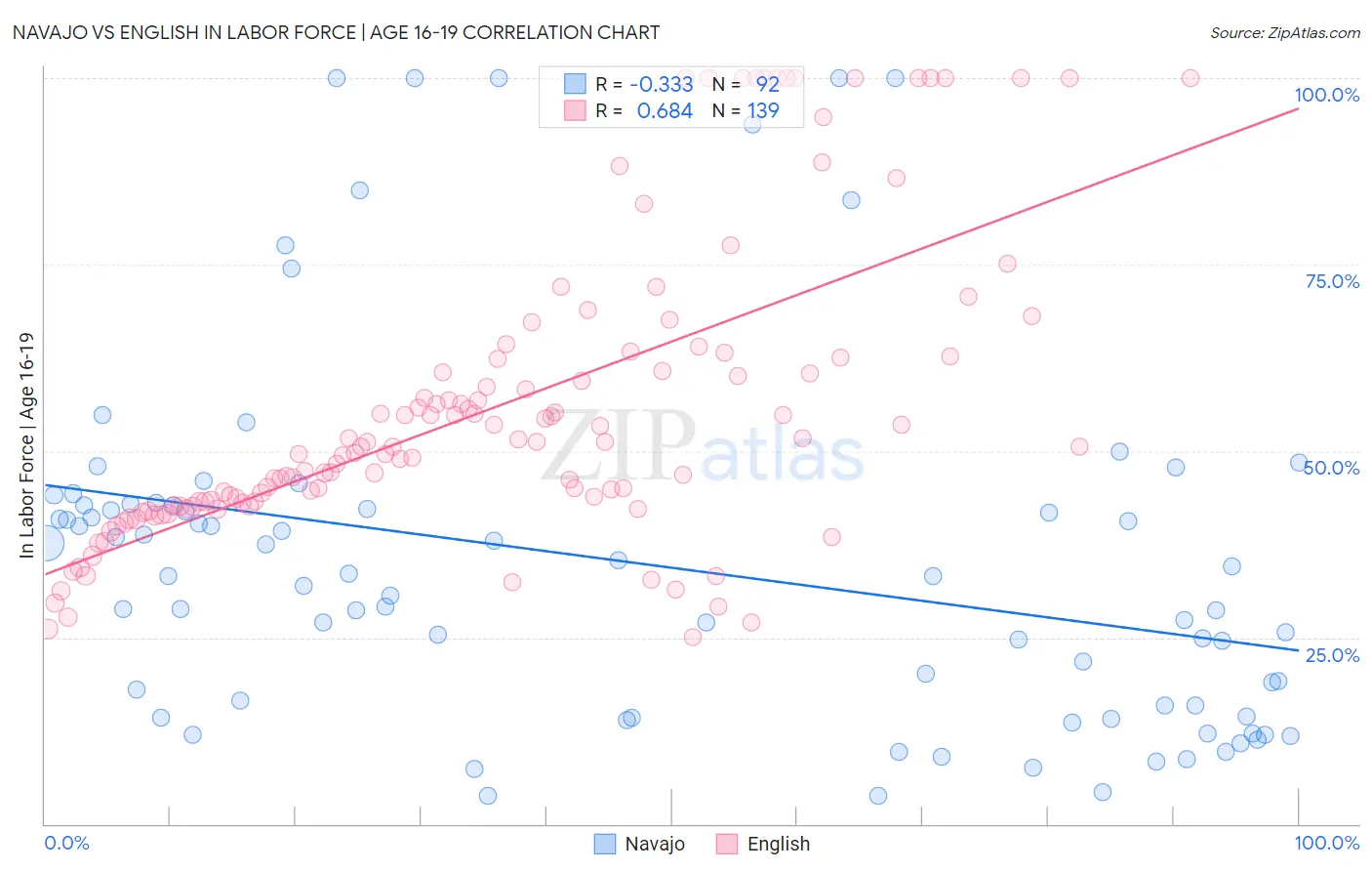 Navajo vs English In Labor Force | Age 16-19