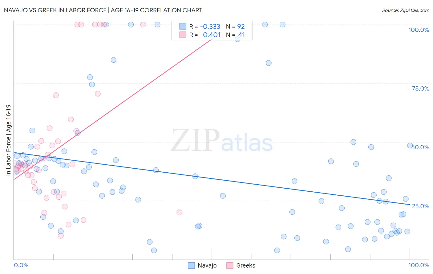 Navajo vs Greek In Labor Force | Age 16-19