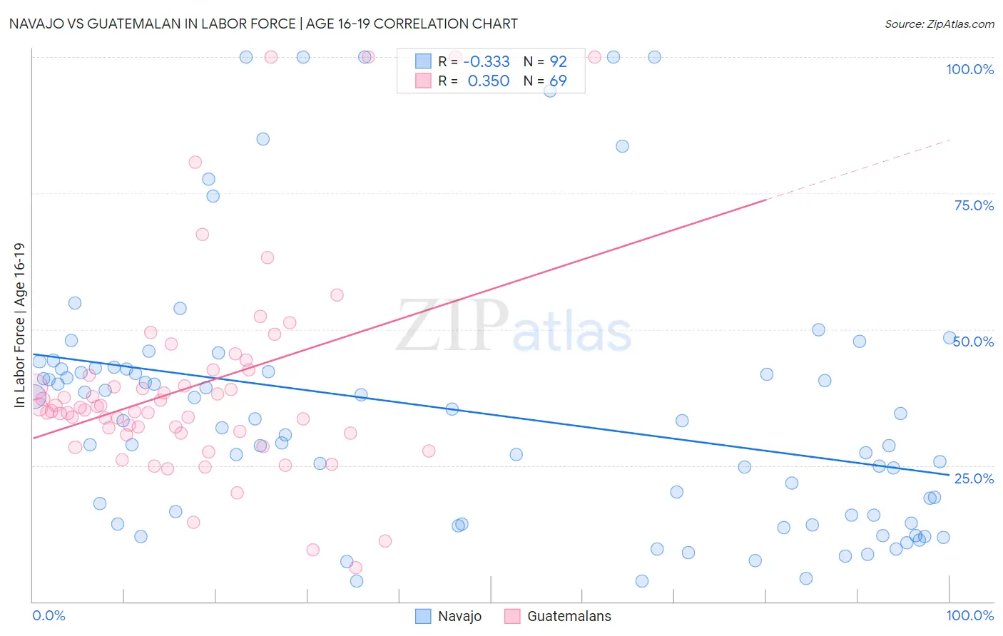 Navajo vs Guatemalan In Labor Force | Age 16-19