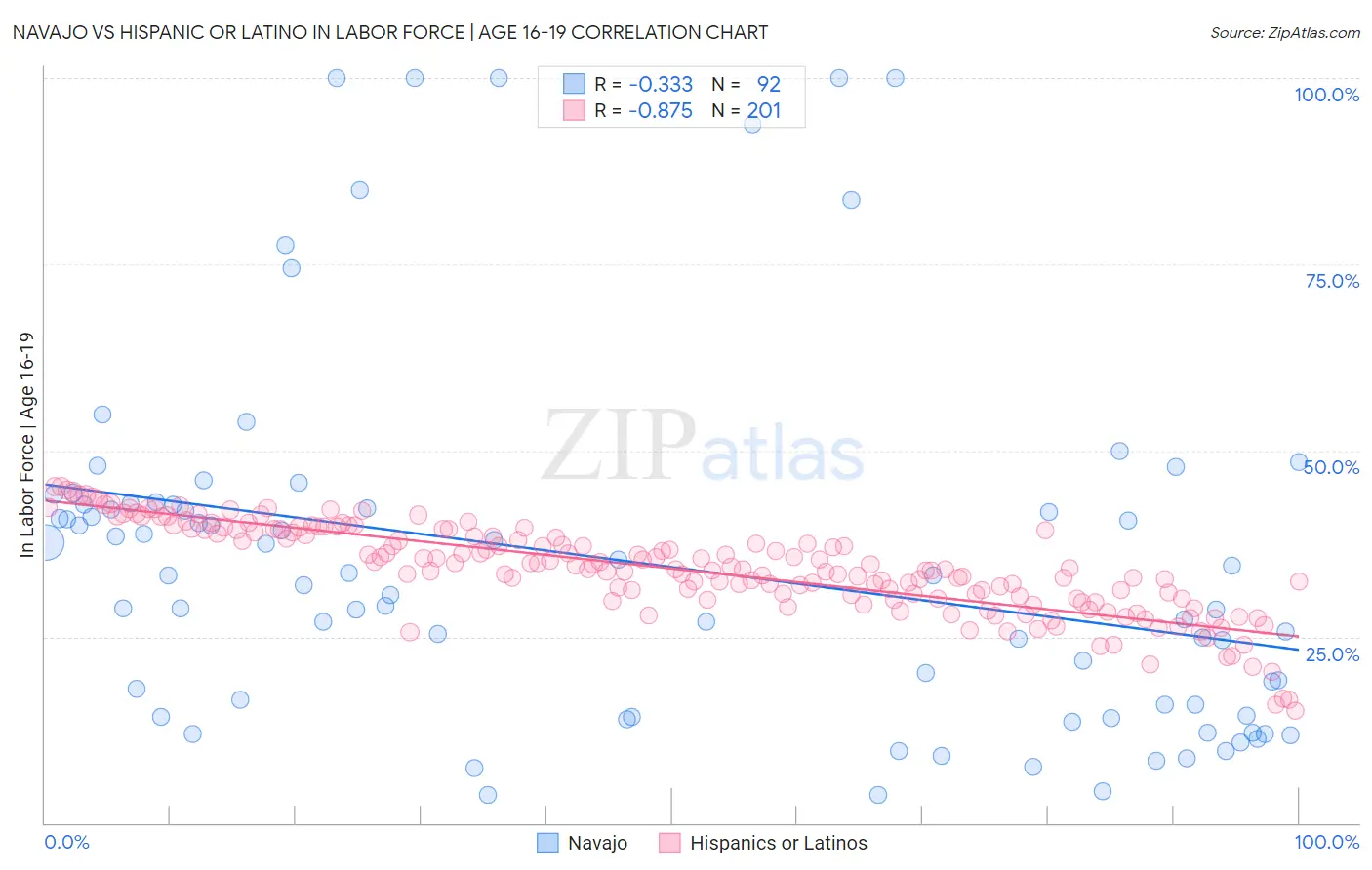 Navajo vs Hispanic or Latino In Labor Force | Age 16-19