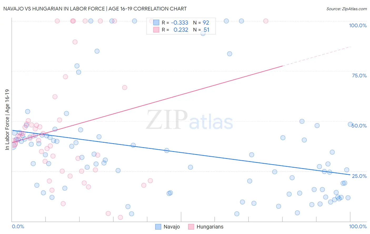 Navajo vs Hungarian In Labor Force | Age 16-19