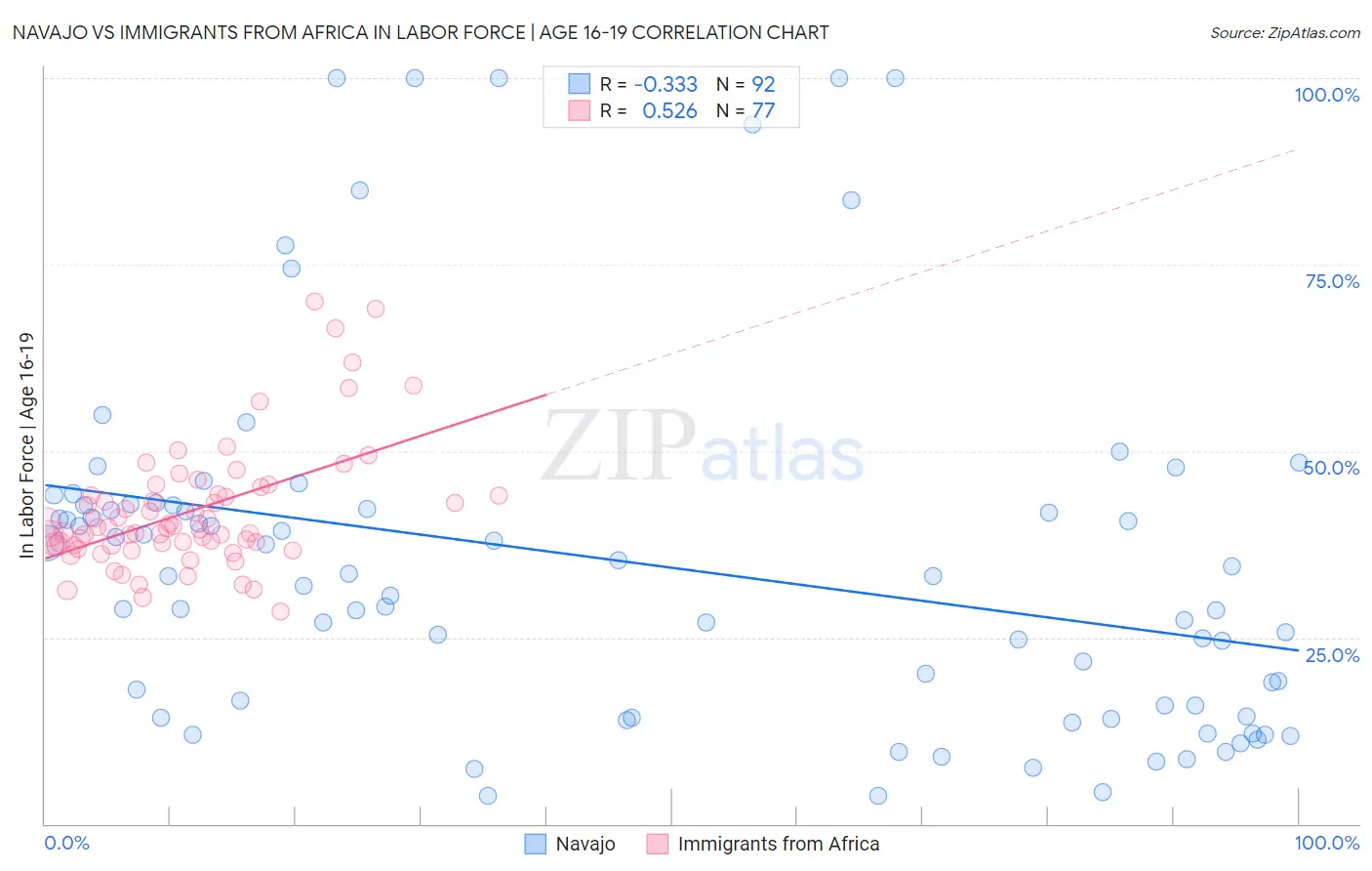 Navajo vs Immigrants from Africa In Labor Force | Age 16-19