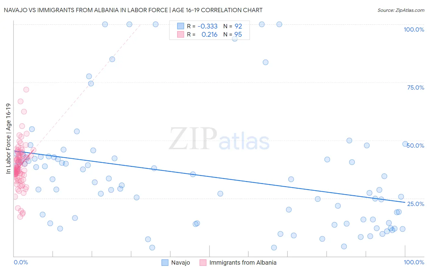 Navajo vs Immigrants from Albania In Labor Force | Age 16-19