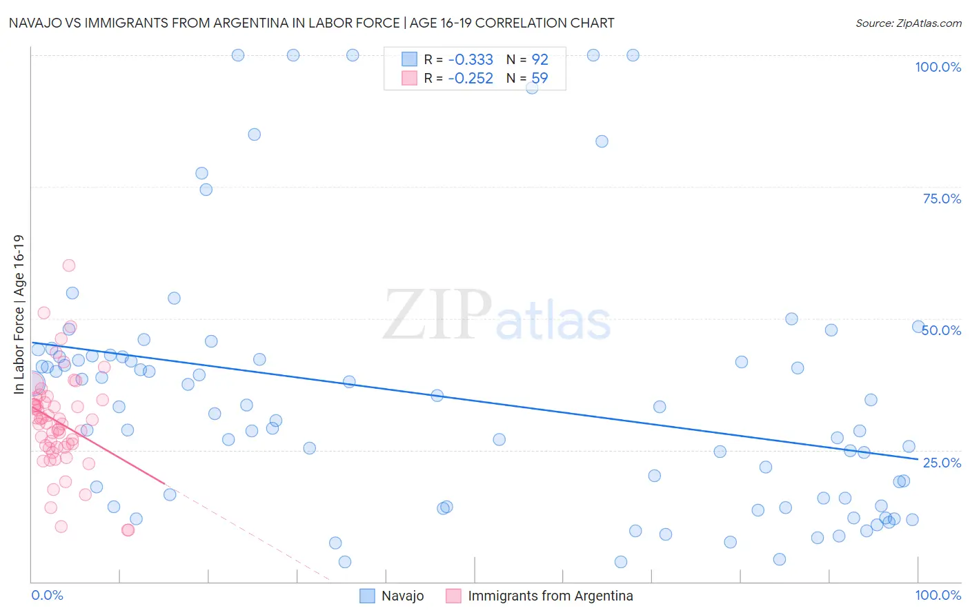 Navajo vs Immigrants from Argentina In Labor Force | Age 16-19