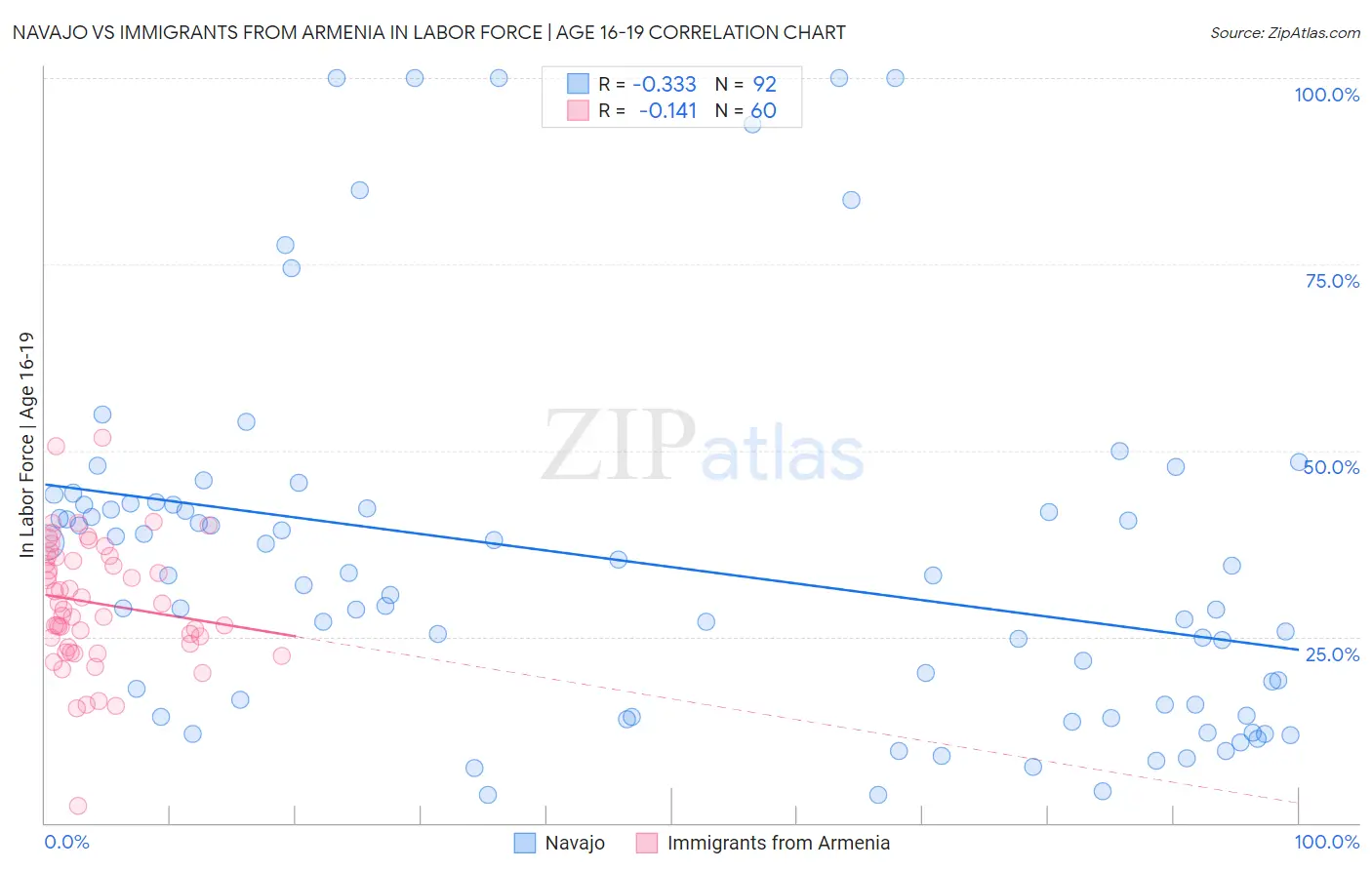 Navajo vs Immigrants from Armenia In Labor Force | Age 16-19